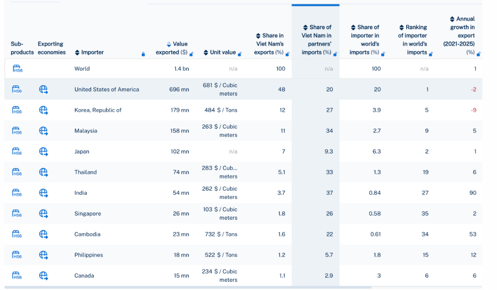 Vietnam’s Plywood Export Landscape: A Strategic Market Overview (2021-2025)